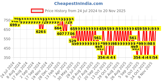 myntra.com El Paso Perforated Buckled Open Toe Flats el paso Price History Graph from 24 Jul 2024 to 19 Nov 2025
