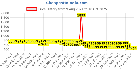 myntra.com El Paso Perforated Buckled Open Toe Flats el paso Price History Graph from 9 Aug 2024 to 10 Oct 2025