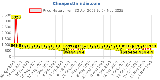 myntra.com El Paso Platform Sandals el paso Price History Graph from 30 Apr 2025 to 24 Nov 2025