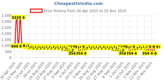 myntra.com El Paso Platform Sandals el paso Price History Graph from 30 Apr 2025 to 25 Nov 2025