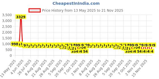myntra.com El Paso Platform Sandals el paso Price History Graph from 13 May 2025 to 21 Nov 2025