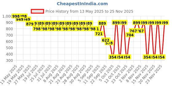 myntra.com El Paso Platform Sandals el paso Price History Graph from 13 May 2025 to 24 Nov 2025