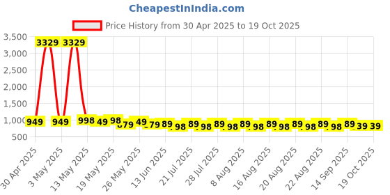 myntra.com El Paso Platform Sandals with Bows el paso Price History Graph from 30 Apr 2025 to 19 Oct 2025