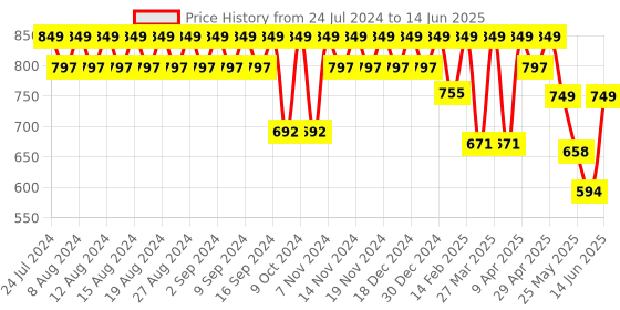 myntra.com El Paso Pointed Toe Mules With Backstrap el paso Price History Graph from 24 Jul 2024 to 14 Jun 2025