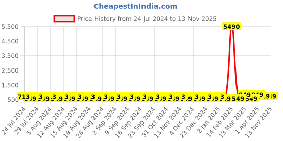 myntra.com El Paso Pointed Toe Slip On Mules el paso Price History Graph from 24 Jul 2024 to 13 Nov 2025