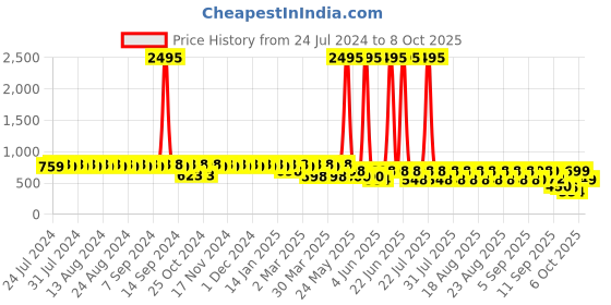 myntra.com El Paso Printed Cross Strap Flatform Heels el paso Price History Graph from 24 Jul 2024 to 8 Oct 2025