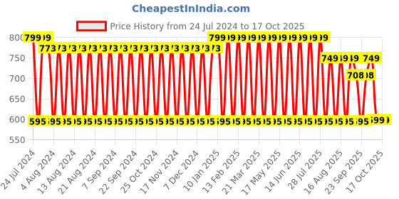 myntra.com El Paso Printed Flatform Heels el paso Price History Graph from 24 Jul 2024 to 16 Oct 2025