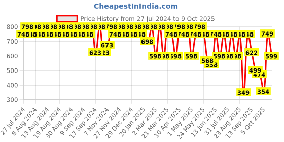 myntra.com El Paso Printed One Toe Flatform Heels el paso Price History Graph from 27 Jul 2024 to 9 Oct 2025