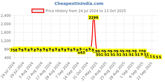 myntra.com El Paso Printed Open Toe Flats el paso Price History Graph from 24 Jul 2024 to 12 Oct 2025