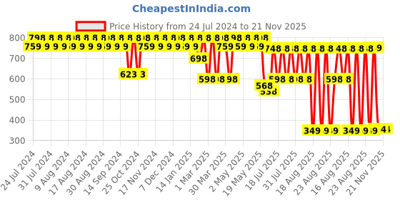 myntra.com El Paso Printed T-Strap Flatform Heels el paso Price History Graph from 24 Jul 2024 to 19 Nov 2025