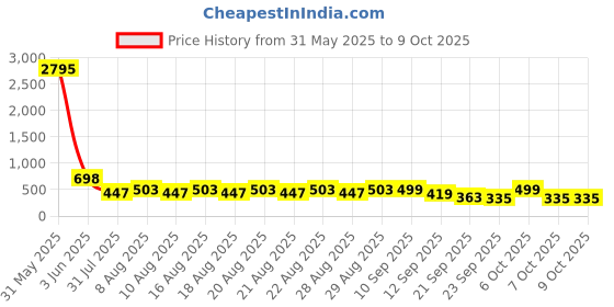 myntra.com El Paso Self Design Clogs el paso Price History Graph from 31 May 2025 to 9 Oct 2025