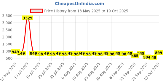 myntra.com El Paso Solid Flatform Sandals el paso Price History Graph from 13 May 2025 to 19 Oct 2025