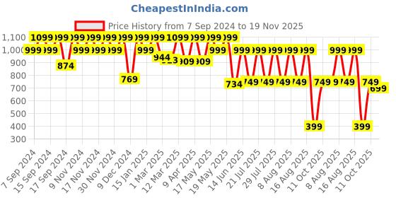 myntra.com El Paso Solid Men Formal Brogues Shoes el paso Price History Graph from 7 Sep 2024 to 19 Nov 2025