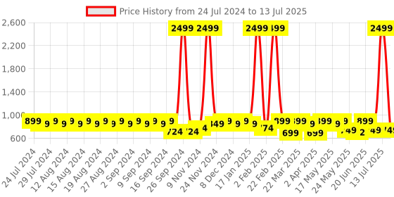 myntra.com El Paso Square Toe Embellished Block Mules With Backstrap el paso Price History Graph from 24 Jul 2024 to 13 Jul 2025