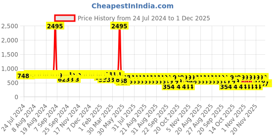 myntra.com El Paso Strappy One Toe Flatform Heels el paso Price History Graph from 24 Jul 2024 to 1 Dec 2025