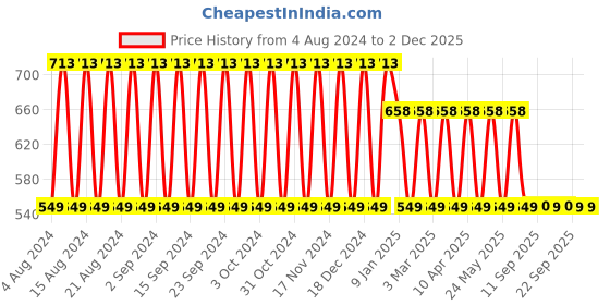 myntra.com El Paso Striped Criss-Cross Strap Open Toe Flats el paso Price History Graph from 4 Aug 2024 to 2 Dec 2025