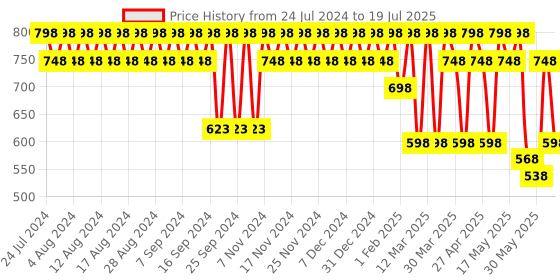 myntra.com El Paso T-Strap Flatform Heels el paso Price History Graph from 24 Jul 2024 to 19 Jul 2025