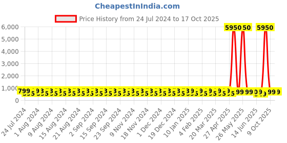 myntra.com El Paso T-Strap Flatform Heels el paso Price History Graph from 24 Jul 2024 to 16 Oct 2025