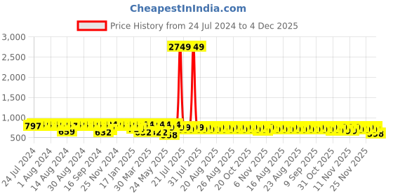 myntra.com El Paso Textured Buckles Detail Open Toe Flats el paso Price History Graph from 24 Jul 2024 to 4 Dec 2025