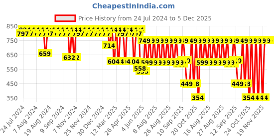 myntra.com El Paso Textured Buckles Detail Open Toe Flats el paso Price History Graph from 24 Jul 2024 to 5 Dec 2025