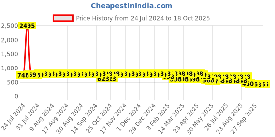 myntra.com El Paso Textured One Toe Flatform Heels el paso Price History Graph from 24 Jul 2024 to 18 Oct 2025
