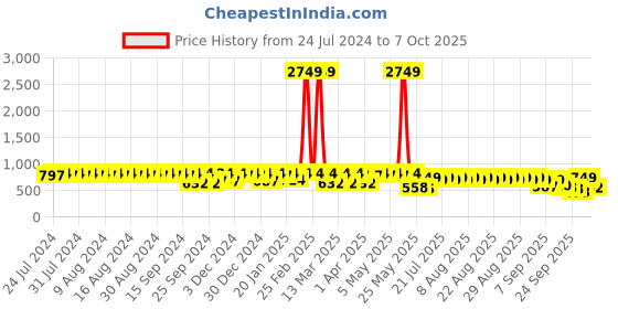myntra.com El Paso Textured Open Toe Flats el paso Price History Graph from 24 Jul 2024 to 7 Oct 2025
