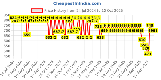 myntra.com El Paso Textured Open Toe Flats el paso Price History Graph from 24 Jul 2024 to 9 Oct 2025