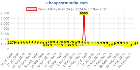 myntra.com El Paso White Printed High-Top Block Heeled Boots el paso Price History Graph from 24 Jul 2024 to 17 Nov 2025