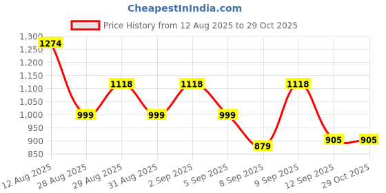 myntra.com El Paso Women Black High Top Ankle Synthetic Chelsea Boots With Zip Closure el paso Price History Graph from 12 Aug 2025 to 29 Oct 2025