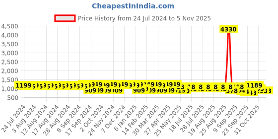 myntra.com El Paso Women Black Solid Boots el paso Price History Graph from 24 Jul 2024 to 2 Nov 2025