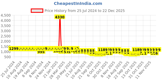 myntra.com El Paso Women Black Solid Regular Boots el paso Price History Graph from 25 Jul 2024 to 22 Dec 2025