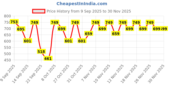 myntra.com El Paso Women Black Solid Synthetic Open Toe Flats with Buckles el paso Price History Graph from 9 Sep 2025 to 28 Nov 2025