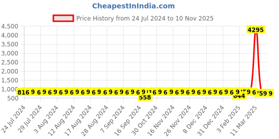 myntra.com El Paso Women Black Textured Loafers el paso Price History Graph from 24 Jul 2024 to 31 Oct 2025