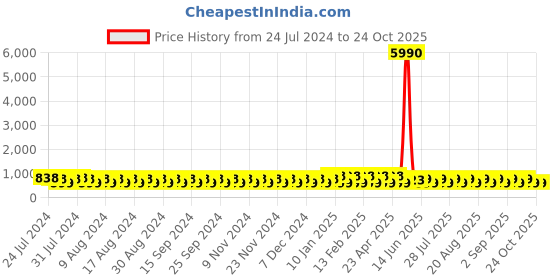 myntra.com El Paso Women Black Textured Sneakers el paso Price History Graph from 24 Jul 2024 to 24 Oct 2025