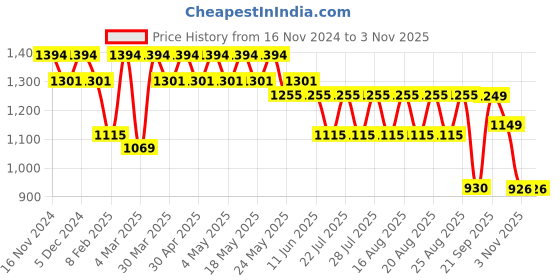 myntra.com El Paso Women Block-Heeled Chelsea Boots el paso Price History Graph from 16 Nov 2024 to 3 Nov 2025