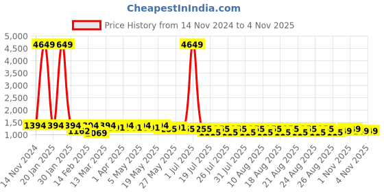 myntra.com El Paso Women Block Heeled Chelsea Boots el paso Price History Graph from 14 Nov 2024 to 3 Nov 2025