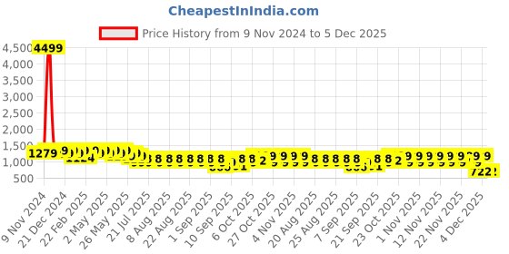 myntra.com El Paso Women Block-Heeled Regular Boots el paso Price History Graph from 9 Nov 2024 to 5 Dec 2025