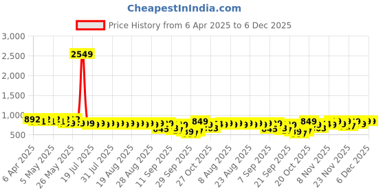 myntra.com El Paso Women Bows Open Toe Flats el paso Price History Graph from 6 Apr 2025 to 5 Dec 2025