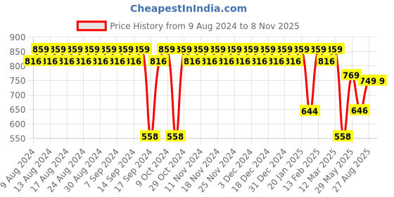 myntra.com El Paso Women Brown & Off-White Textured Loafers el paso Price History Graph from 9 Aug 2024 to 7 Nov 2025