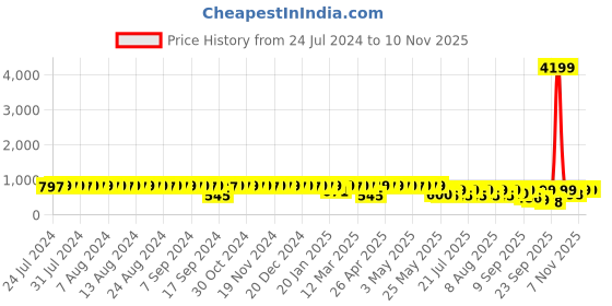 myntra.com El Paso Women Colourblocked Lightweight Sneakers el paso Price History Graph from 24 Jul 2024 to 2 Nov 2025