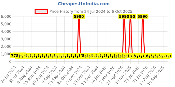 myntra.com El Paso Women Colourblocked Lightweight Sneakers el paso Price History Graph from 24 Jul 2024 to 6 Oct 2025