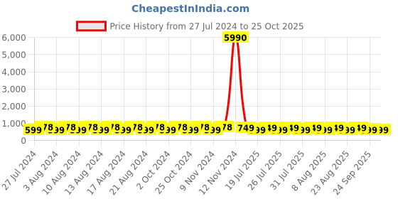 myntra.com El Paso Women Colourblocked Sneakers el paso Price History Graph from 27 Jul 2024 to 24 Oct 2025