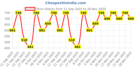 myntra.com El Paso Women Gold Synthetic Solid Open Toe Flats el paso Price History Graph from 11 Sep 2025 to 28 Nov 2025