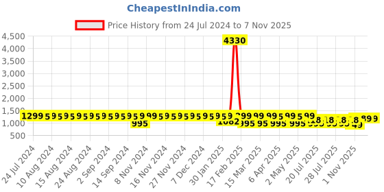 myntra.com El Paso Women Grey Perforations Flat Boots el paso Price History Graph from 24 Jul 2024 to 6 Nov 2025