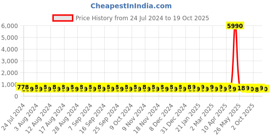 myntra.com El Paso Women Lace Up Lightweight Sneakers el paso Price History Graph from 24 Jul 2024 to 19 Oct 2025