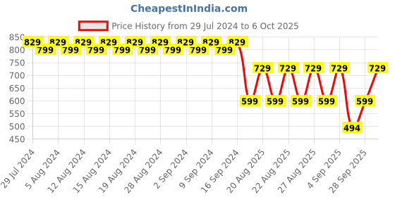 myntra.com El Paso Women Lightweight Lace Up Sneakers el paso Price History Graph from 29 Jul 2024 to 6 Oct 2025