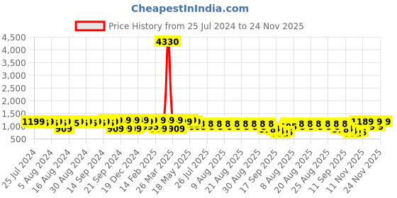myntra.com El Paso Women Mid Top Block-Heel Regular Boots el paso Price History Graph from 25 Jul 2024 to 24 Nov 2025