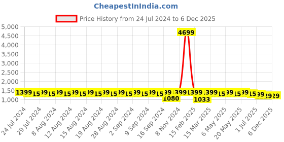 myntra.com El Paso Women Mid Top Platform -Heeled Regular Boots With Buckle Detail el paso Price History Graph from 24 Jul 2024 to 4 Dec 2025