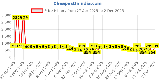 myntra.com El Paso Women One Toe Flats with Bows el paso Price History Graph from 27 Apr 2025 to 2 Dec 2025