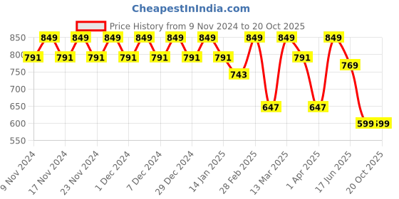 myntra.com El Paso Women One Toe Flats with Buckles el paso Price History Graph from 9 Nov 2024 to 20 Oct 2025